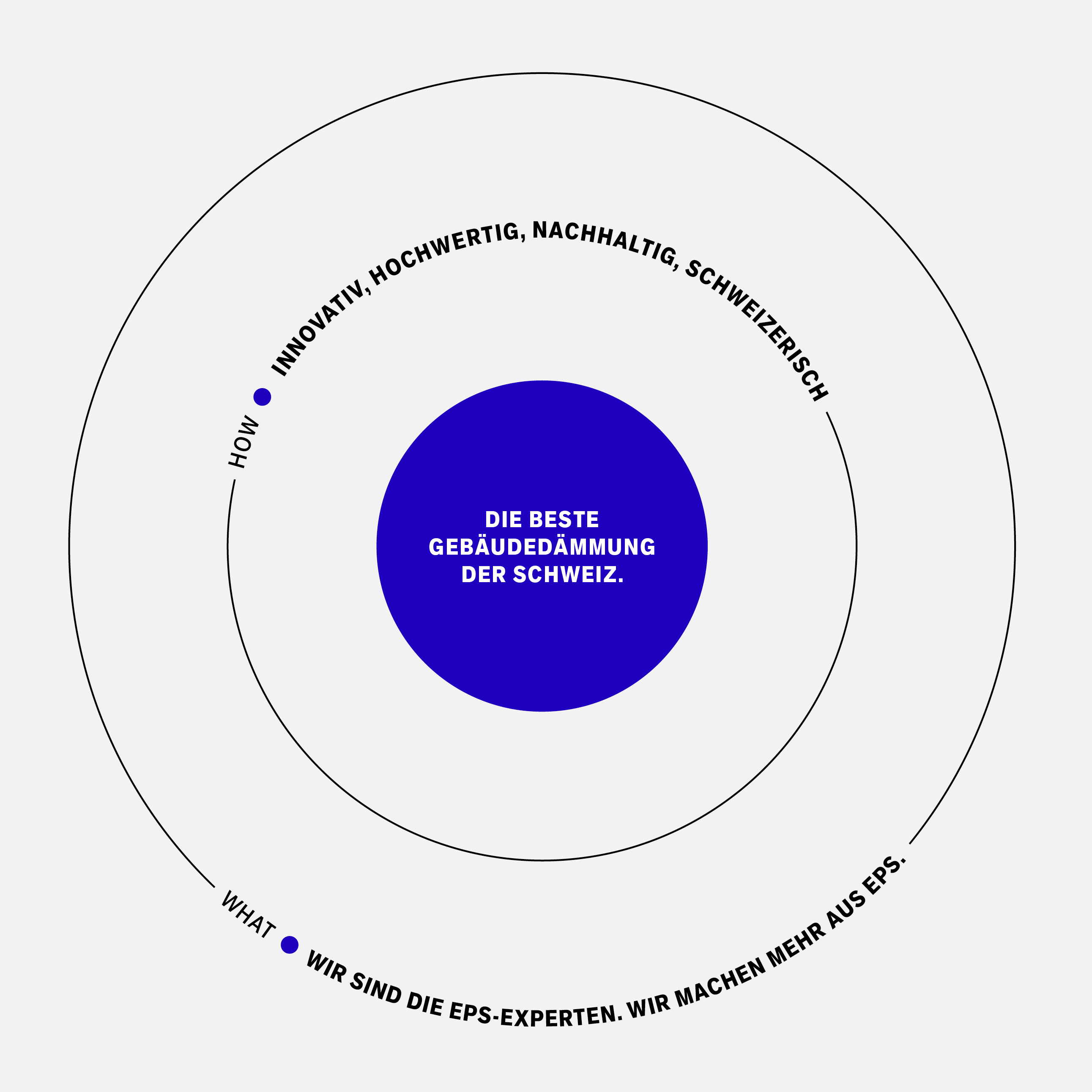 gonon_Markenpositionierung_Grafik