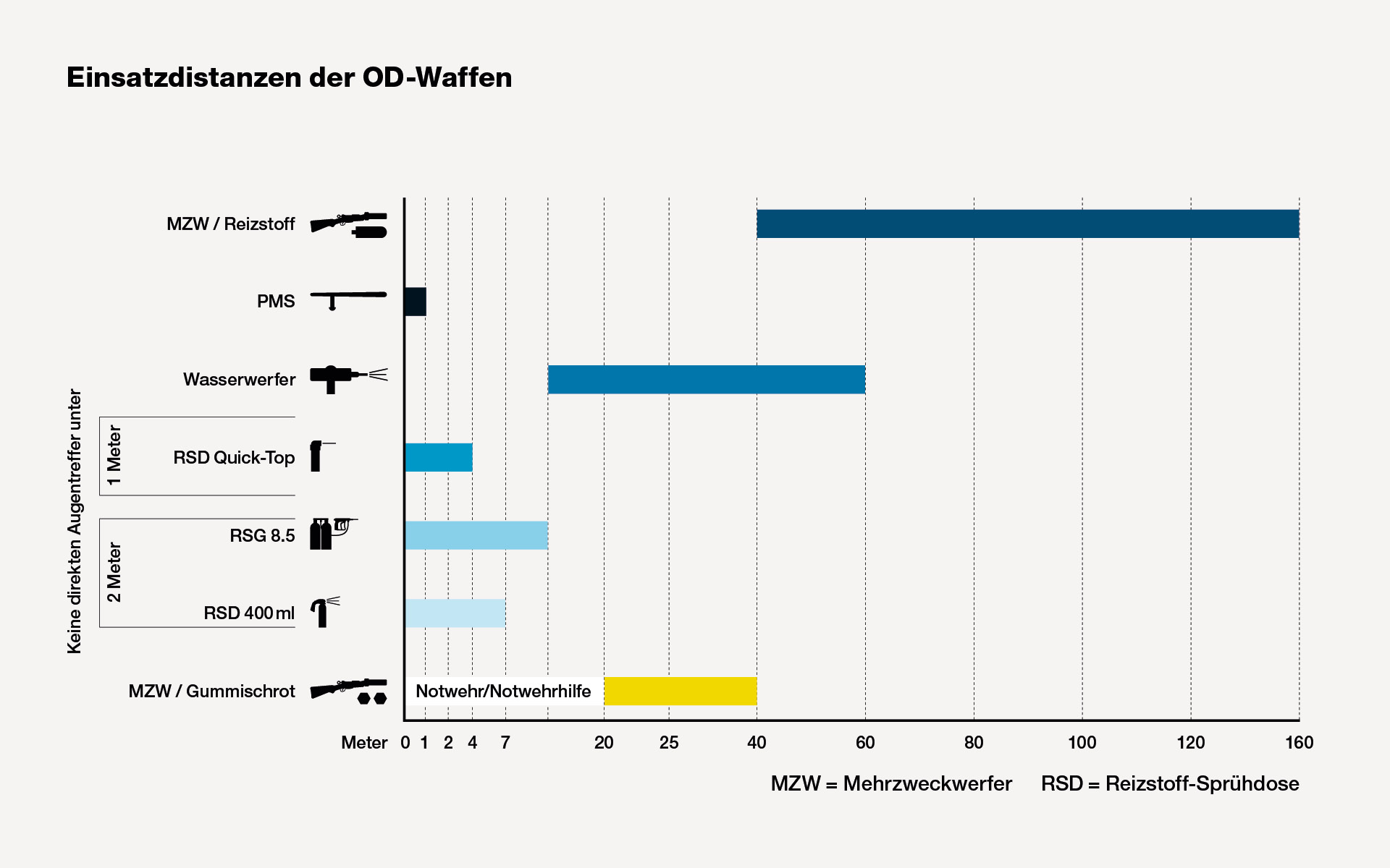 Grafik aus dem Gummischrot Bericht 2025 vom Sicherheitsdepartement Stadt Zürich
